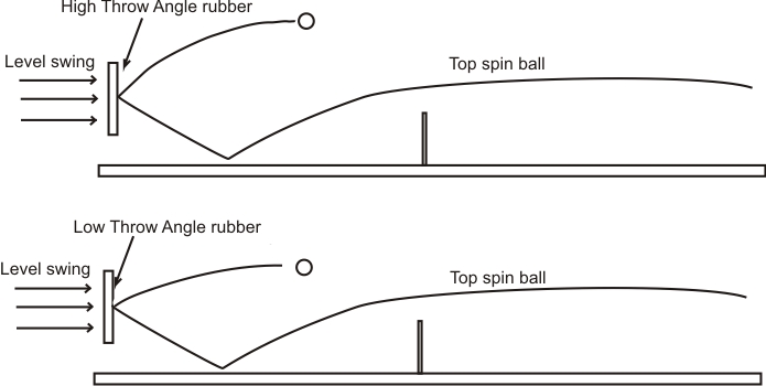 throw-angle